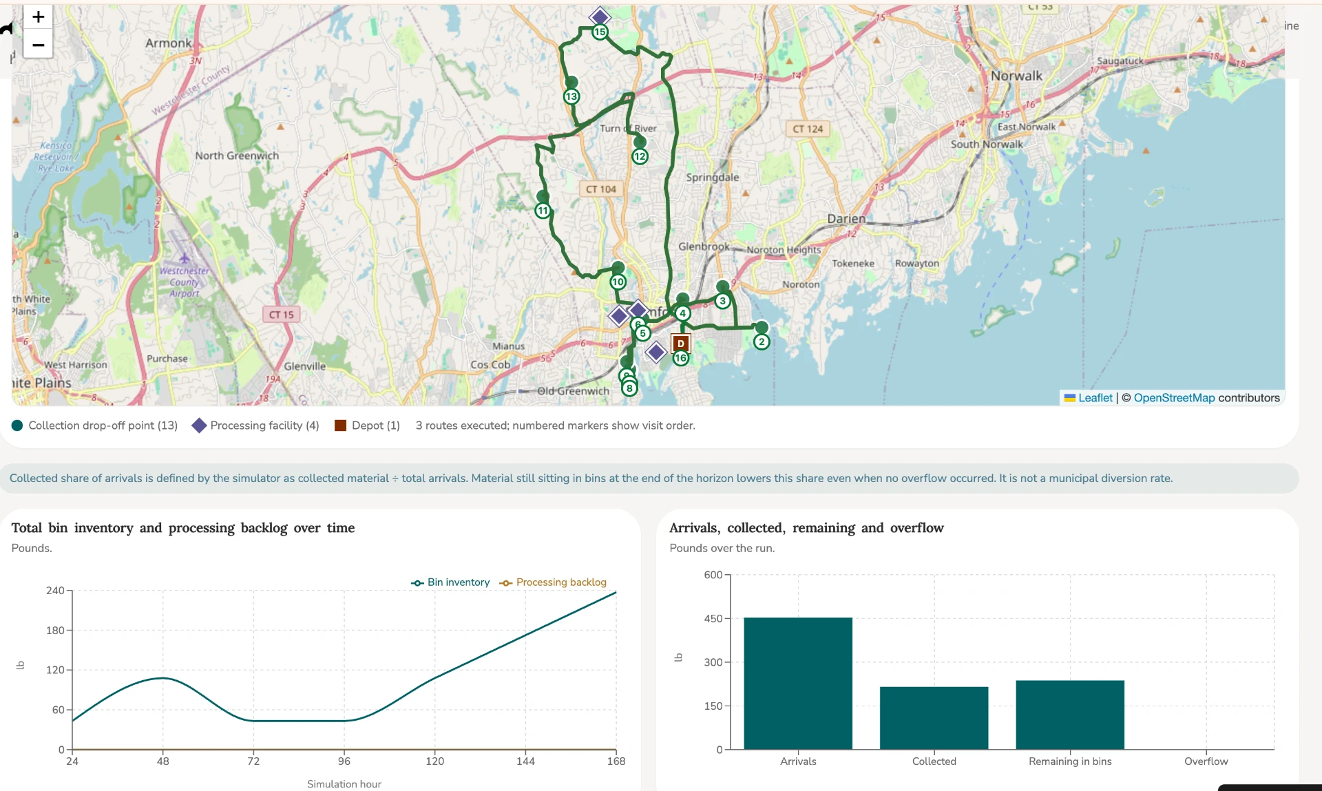 ScrapSim dashboard showing a municipal food-scrap collection map in coastal Connecticut with collection routes, processing facilities, and charts of bin inventory and arrivals over time